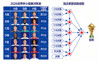 2026世界杯小组赛与淘汰赛对阵表，展示晋级路线图