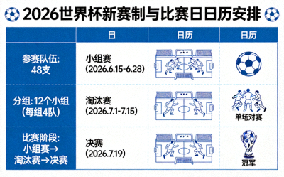 2026世界杯新赛制与比赛日日历安排示意图