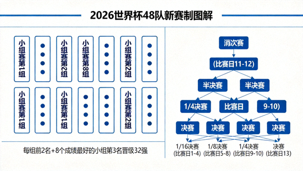 2026世界杯48队新赛制图解，12组×4队及淘汰赛比赛日分布