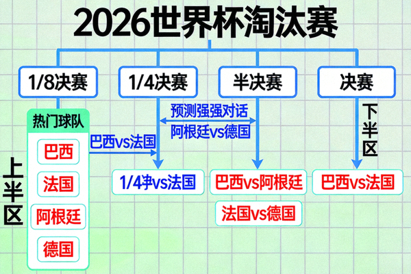 2026世界杯淘汰赛晋级树状图与潜在强强对话预测，标注热门球队晋级路线