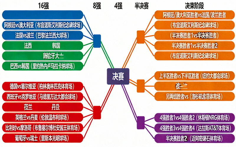 2026世界杯淘汰赛阶段完整晋级树状图，从16强到决赛的详细对阵路径和比赛场馆