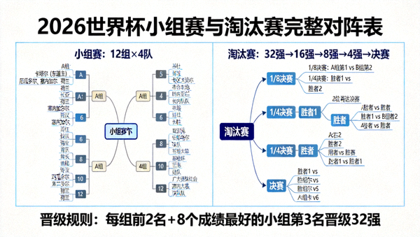 2026世界杯小组赛与淘汰赛完整对阵表，展示48支球队晋级路径