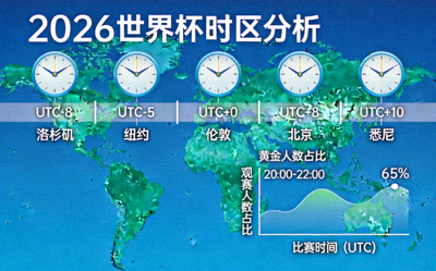 2026世界杯时区分析缩略图，展示全球时钟与黄金观赛时段图表