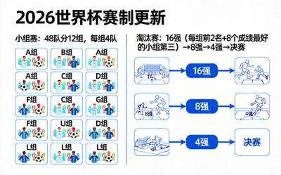 2026世界杯赛制更新缩略图，展示48队扩军后的小组赛与淘汰赛结构