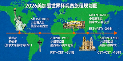 2026美加墨世界杯观赛旅程规划图，展示跨时区行程安排