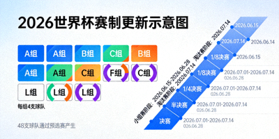 2026世界杯赛制更新示意图，展示48支球队分组与比赛日安排