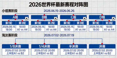 2026世界杯最新赛程对阵图，展示小组赛与淘汰赛时间安排