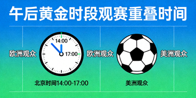 午后黄金时段示意图，显示北京时间下午2点至5点的时钟与足球，代表欧洲与美洲观众重叠观赛时间