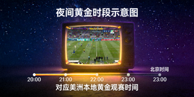 夜间黄金时段示意图，显示北京时间晚上8点至11点的星空与电视屏幕，代表美洲本地黄金观赛时间