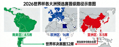 2026世界杯各大洲预选赛晋级路径示意图，展示南美、欧洲、亚洲等赛区出线名额分布