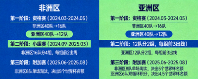 非洲与亚洲区预选赛晋级路线图，展示各阶段比赛时间与出线名额