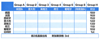 欧洲区预选赛小组积分榜与出线形势图，多支传统强队位居小组头名