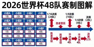 2026世界杯48队赛制图解，展示12个小组每组4队以及淘汰赛晋级路径