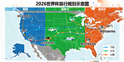 2026世界杯旅行规划示意图，展示美国、加拿大、墨西哥三国场馆间交通路线