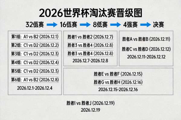 2026世界杯淘汰赛晋级图，展示从32强赛到决赛的完整对阵路径与比赛日期