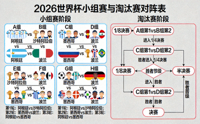 2026世界杯小组赛与淘汰赛对阵表，清晰展示各阶段比赛对阵关系
