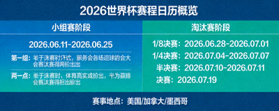 2026世界杯赛程日历概览，显示小组赛与淘汰赛关键日期