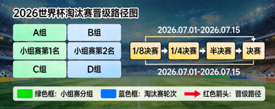 2026世界杯淘汰赛晋级路径图，展示小组赛与淘汰赛完整赛程表
