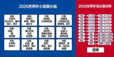 2026世界杯小组赛与淘汰赛晋级路线图，展示对阵树状图