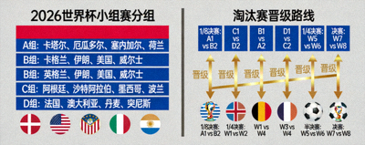 2026世界杯小组赛与淘汰赛对阵图表，展示晋级路线