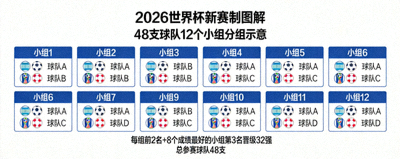 2026世界杯新赛制图解，48支球队12个小组